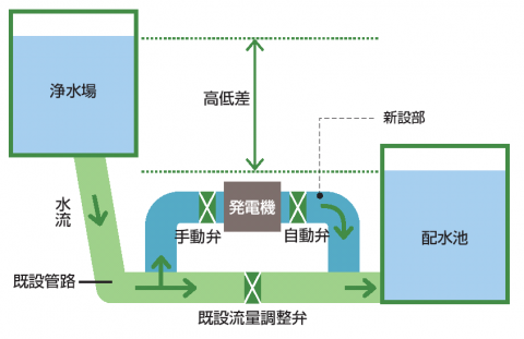 マイクロ水力発電イメージ