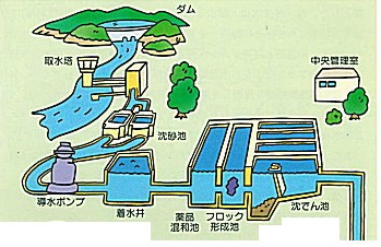 水道水ができるまでの図1