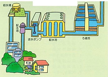 水道水ができるまでの図2