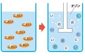 オゾン接触池の図