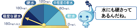 硬度値ごとに軟水、中程度の軟水、硬水、極度な硬水の範囲を表したイラスト