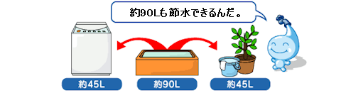 節水方法の一例のイラスト、お風呂の残り湯90Lを洗濯で45L、植木の水やりに45L使うと90L節水できるよ