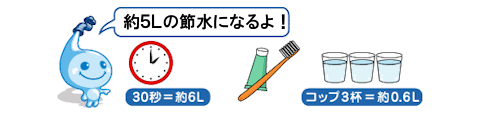 節水方法の一例のイラスト、蛇口の開けっぱなし30秒で約6Lの水が流れるが、コップ3杯にくめば0.6L、約5L節水できるよ