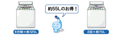 節水方法の一例のイラスト、洗濯で水を注ぎながらのゆすぎで約125L、ためすすぎにすれば約70L使うので約55L節水できるよ