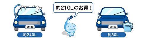 節水方法の一例のイラスト、洗車でホースを使い水を流しながらすると約240L、バケツを使えば30Lで済むので約210Lの節水になる