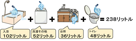 家庭での水の使われ方