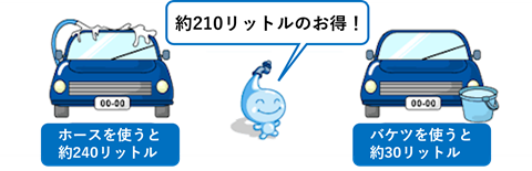 約210リットルのお得!