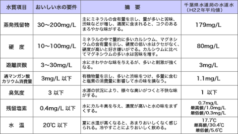 旧厚生省おいしい水研究会でのおいしい水に関わる水質項目と要件、千葉県水道局の水道水での値の表 旧厚生省おいしい水研究会でのおいしい水に関わる水質項目と要件、千葉県水道局の水道水での値の表