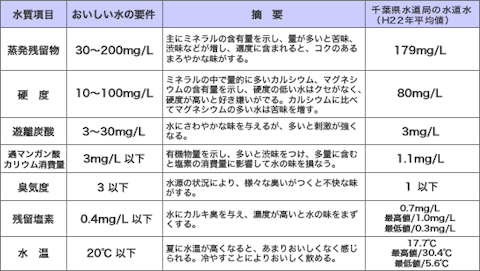 旧厚生省おいしい水研究会でのおいしい水に関わる水質項目と要件、千葉県水道局の水道水での値の表