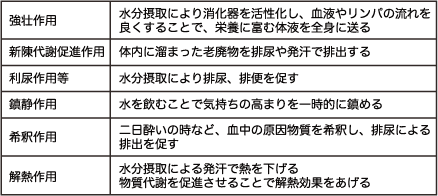 水を飲むことの効能、強壮、新陳代謝、利尿、鎮静、希釈、解熱などの作用があります