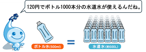 500mlのボトル水と約500Lの水道水が同じ値段のイラスト、ポタリ吹き出し、120円でボトル1000本分の水道水が使えるんだ