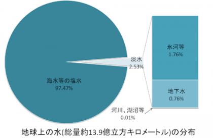 地球上の水の分布図、海水等の塩水は97.47%で、淡水は2.53%ですが、その多くは氷河や地下水で、川や湖沼の水は0.01%です