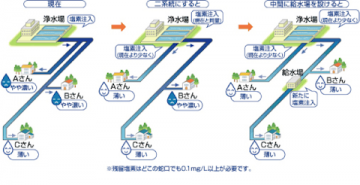 塩素多点注入方式