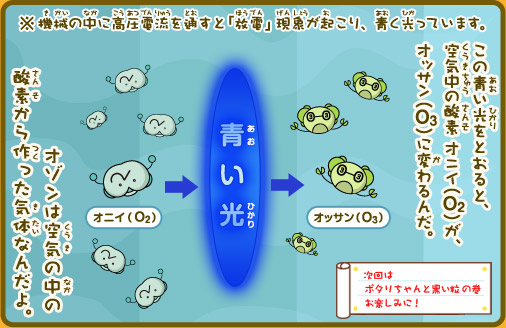 この青い光をとおると、空気中の酸素オニイ（O2）が、オッサン（O3）に変わるんだ。オゾンは空気の中の酸素から作った気体なんだよ。※機械の中に高圧電流を通すと「放電」現象が起こり、青く光っています。次回は、「ポタリちゃんと黒い粒の巻」お楽しみに！