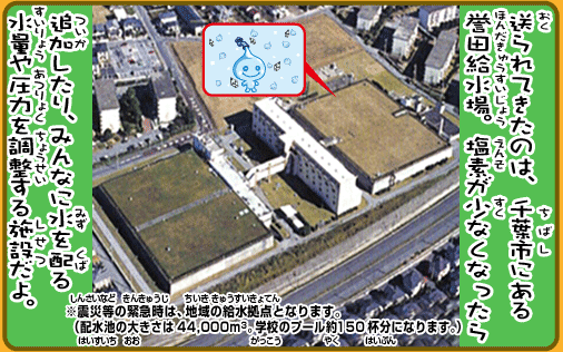 送られてきたのは、千葉市にある誉田給水場。塩素が少なくなったら追加したり、みんなに水を配る水量や圧力を調整する施設だよ。※震災等の緊急時は、地域の給水拠点となります。（配水池の大きさは44,000立方メートル。学校のプール約150杯分になります。）