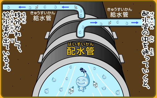 配水管の中を通っていくと、枝分かれして、給水管が出ているよ。