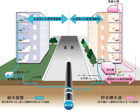 直結給水、直結増圧給水は蛇口まで、貯水槽水道は受水槽入口までが水道局の水質管理範囲、受水槽以降は貯水槽水道設置者の管理範囲です