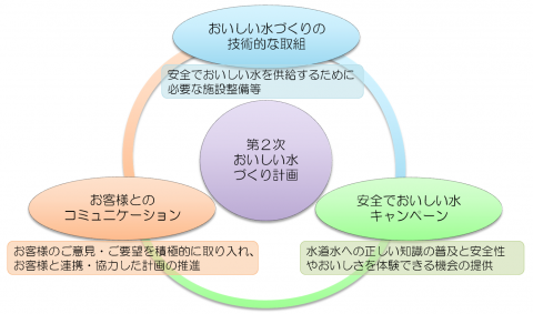 おいしい水づくりに向けた3つの柱の図