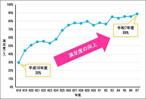 水道水の飲み水としての満足度