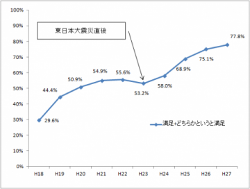 満足度のグラフ