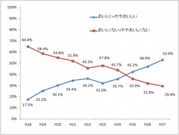 おいしさのグラフ