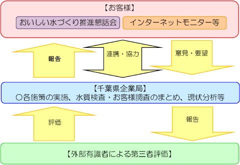 進行管理体制の図