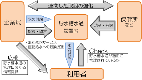 水道局は保健所と連携して貯水槽設置者に適正な貯水槽管理を促すとともに、利用者にも貯水槽に関する情報を提供していきます。