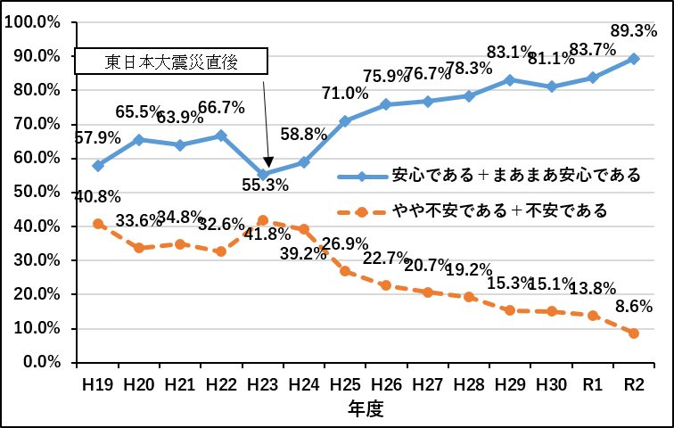 水道水の安全性についての推移