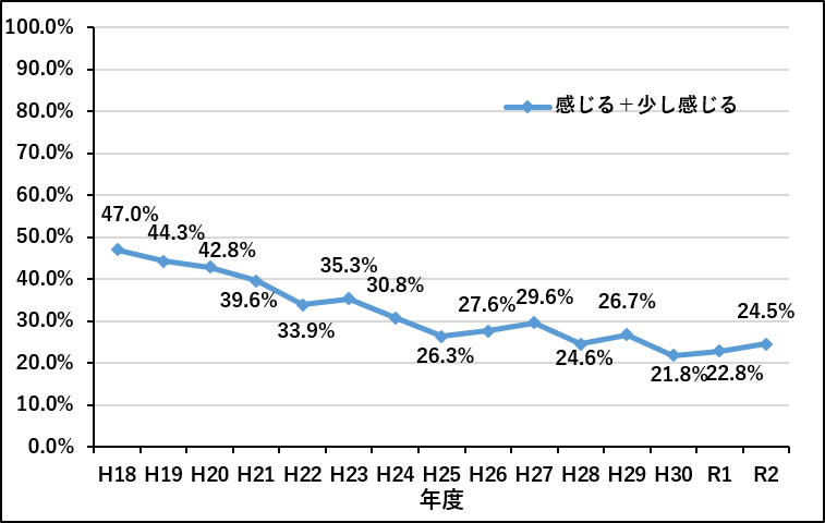 塩素臭を感じる方についての推移