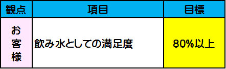 お客様満足度の目標