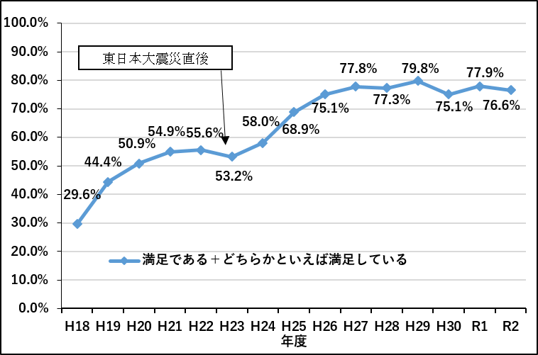 飲み水としての満足度についての推移