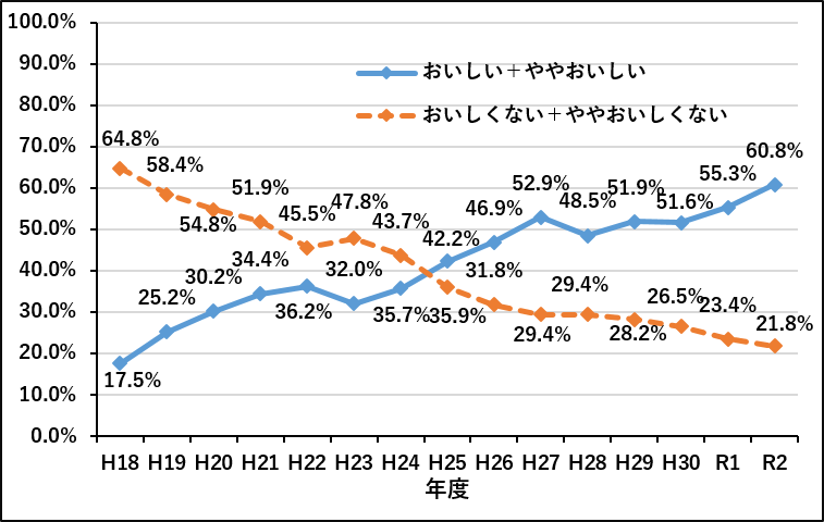 おいしさについての推移