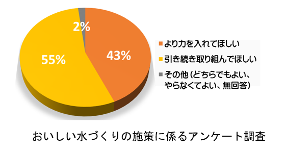 おいしい水づくりの施策に係るアンケート調査