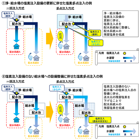 多点注入方式