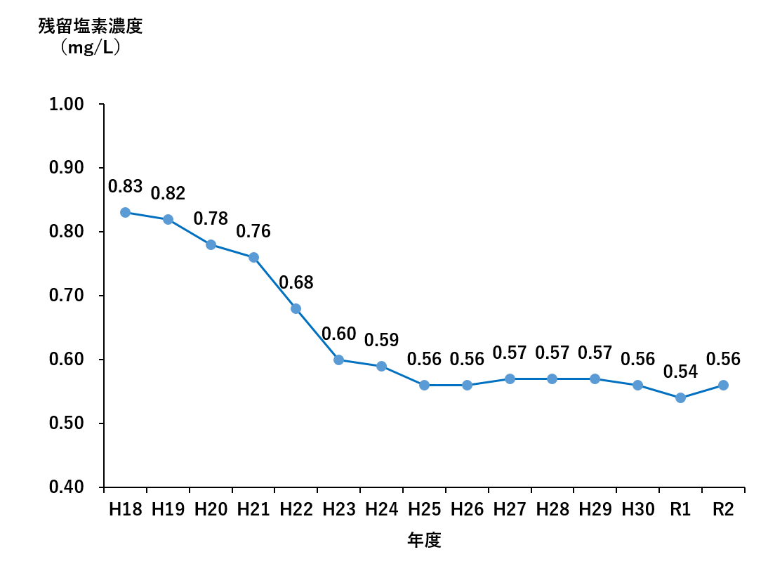 残留塩素濃度の推移