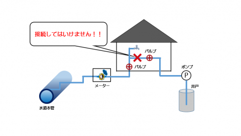 クロスコネクションの例