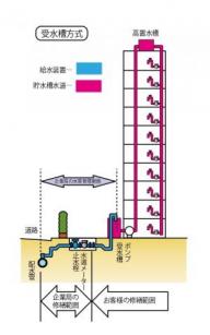 受水槽方式