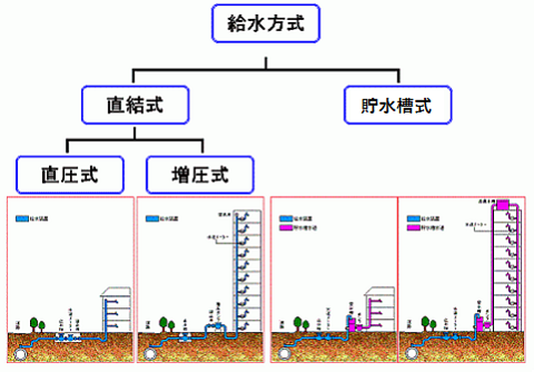 給水装置の種類