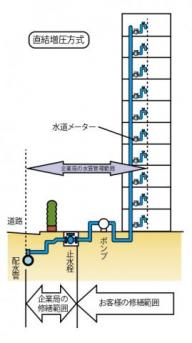 直結増圧方式