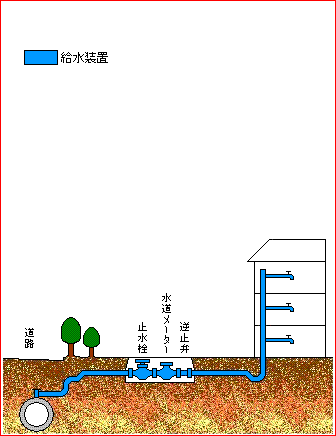 直結直圧式給水方式の図