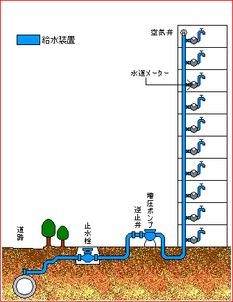 直結増圧式給水方式の図