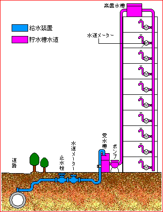 高置水槽がある場合の例の図