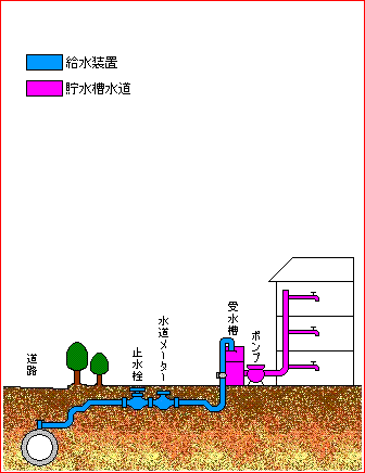 受水槽のみの給水の場合の例の図