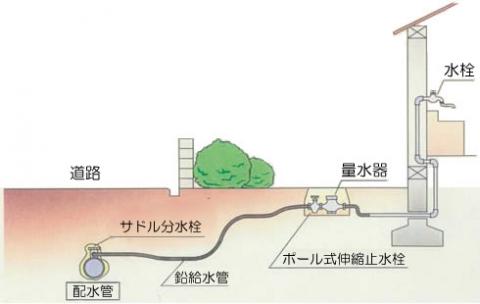 鉛給水管の使用部分説明図