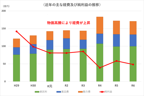 近年の主な経費及び純利益の推移のグラフ