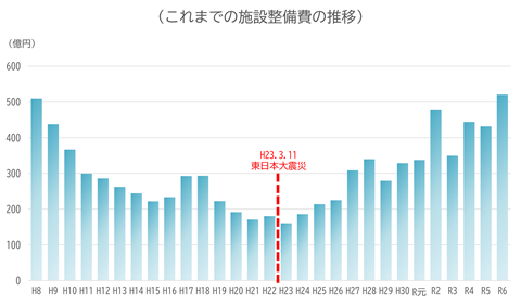 これまでの施設整備費の推移