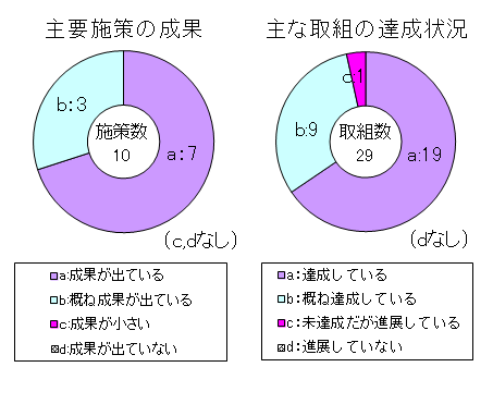 24年度評価結果のグラフ