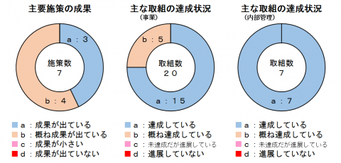 H28評価結果グラフ