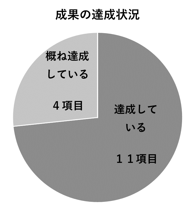 成果の達成状況のグラフ