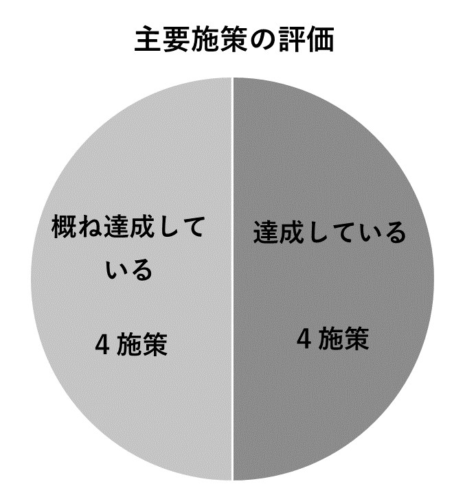 主要施策の評価結果のグラフ